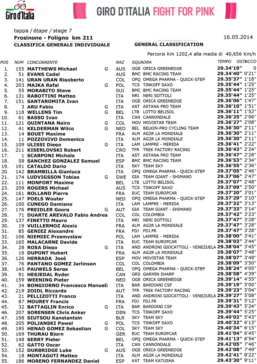 Scarica la Classifica Generale dopo la 7a tappa del Giro d'Italia